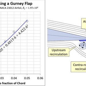 Gurney Flap ht as h percent chord.jpg